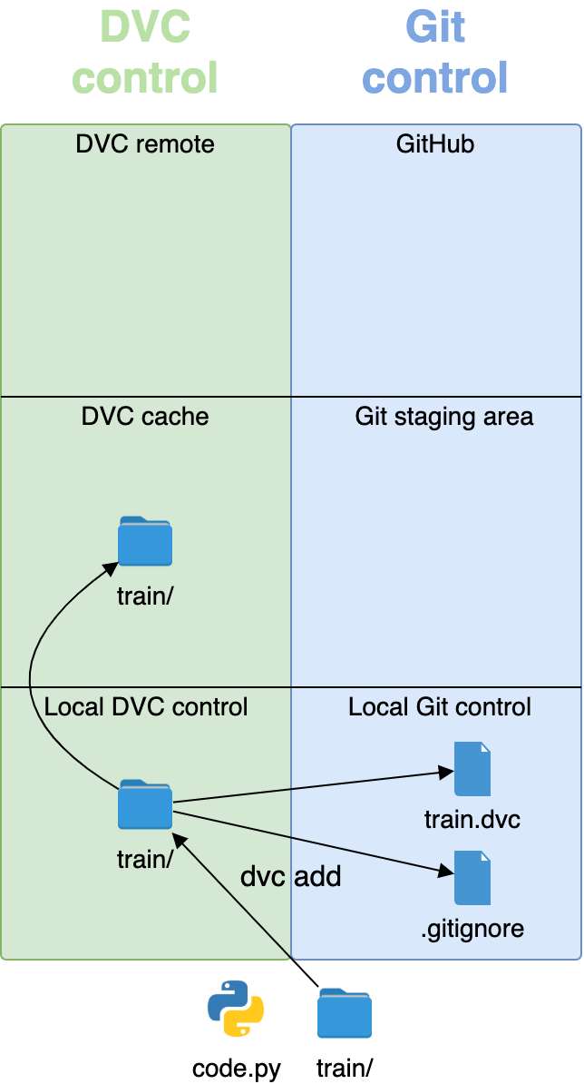 Data Version Control With Python and DVC – Real Python