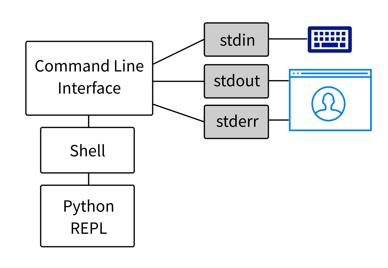 Sys stdin