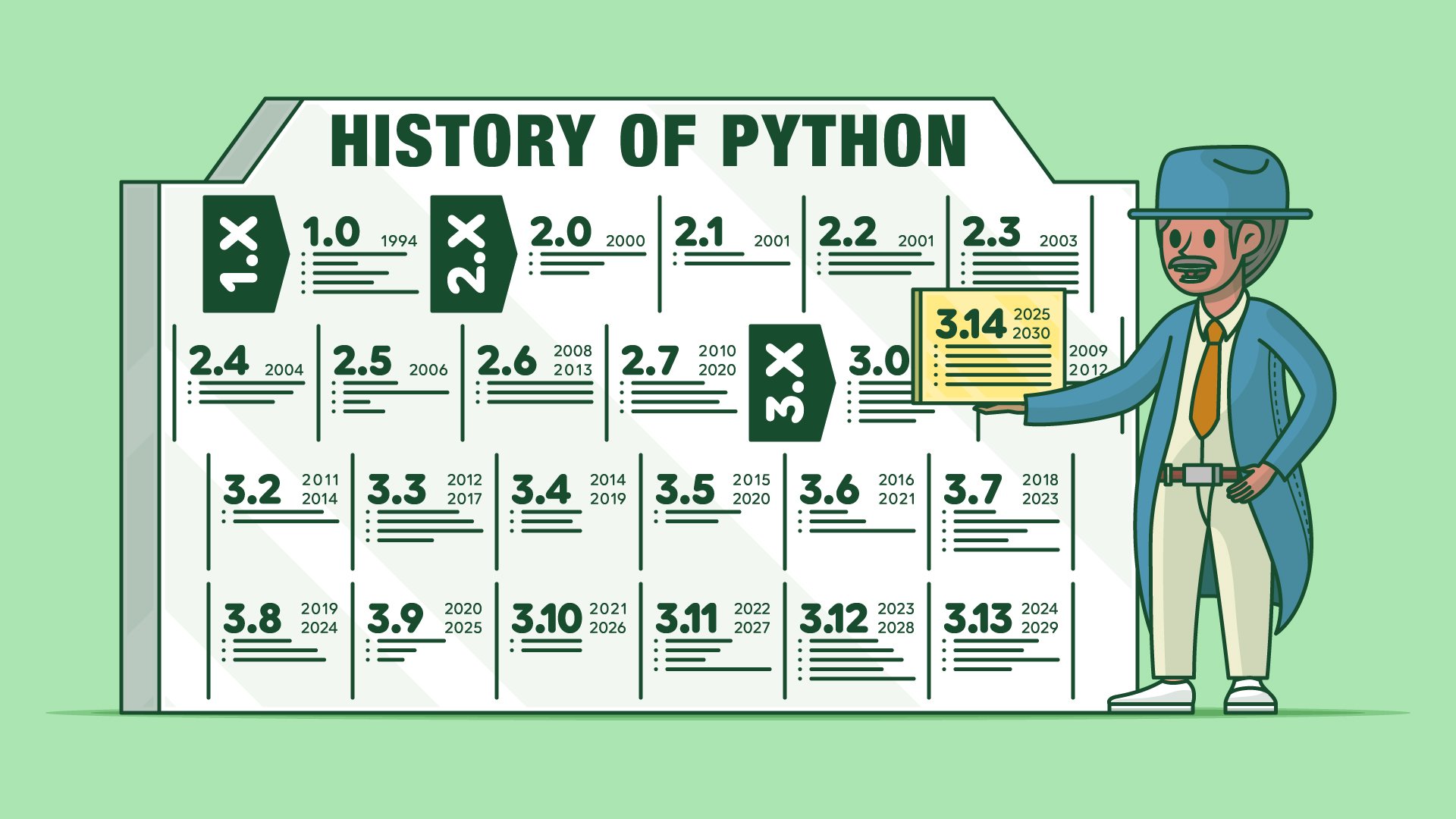 History of Versions & Features