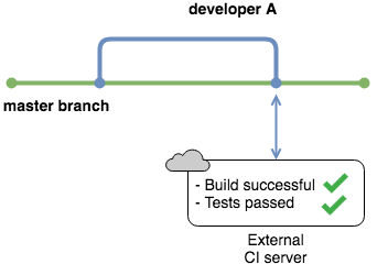 Automated Testing