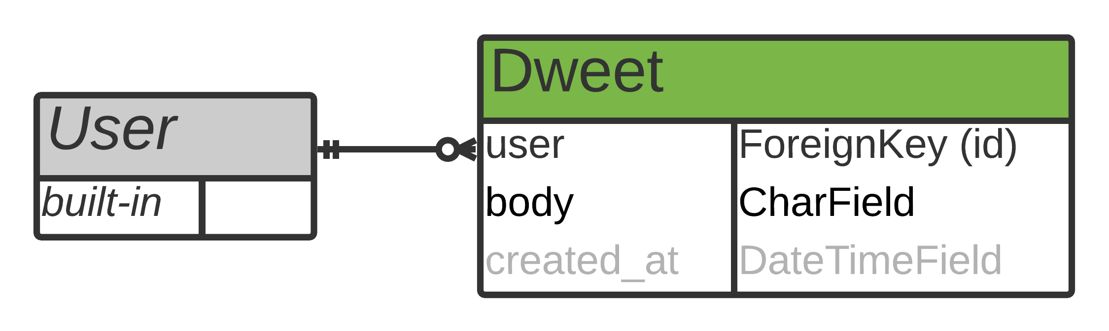 ER 图显示了内置 User 模型和 Dweet 模型之间的关系