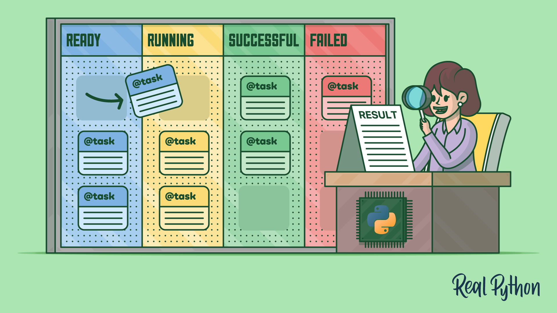 A kanban board with @task cards across READY, RUNNING, SUCCESSFUL, and FAILED columns, while a person at a desk inspects a RESULT sheet with a magnifying glass beside a Python chip.