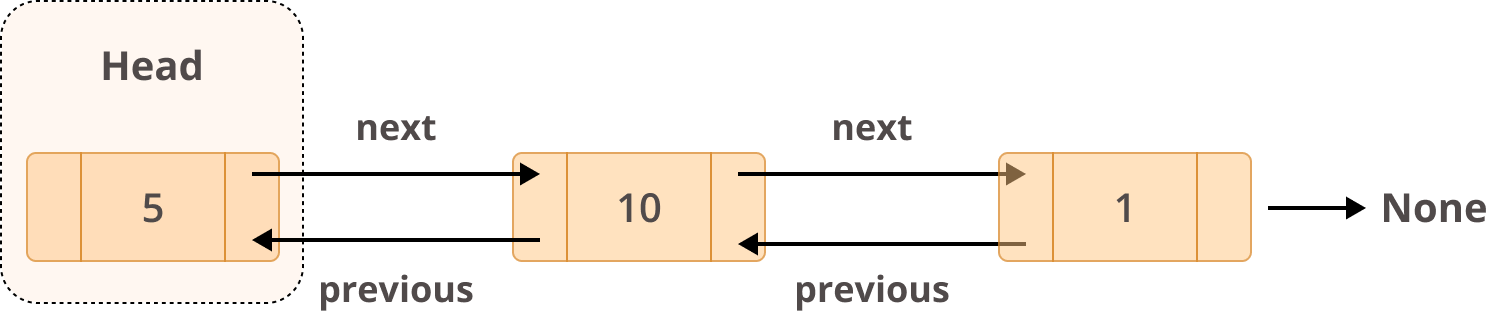 Example Structure of a Doubly Linked List