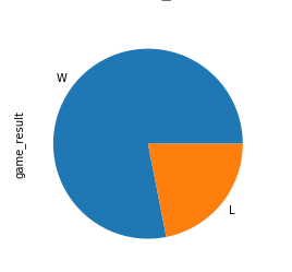 Pandas plot pie