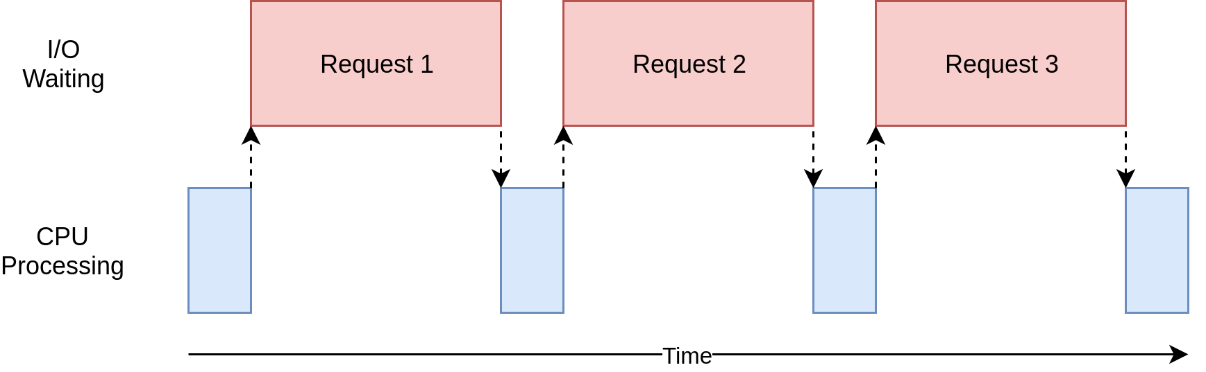 Synchronous process example