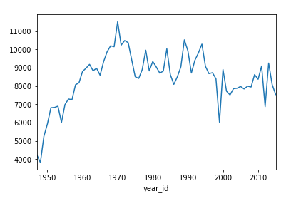 Pandas plot line