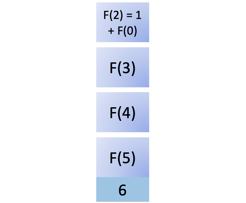 Sixth step in fib(5)