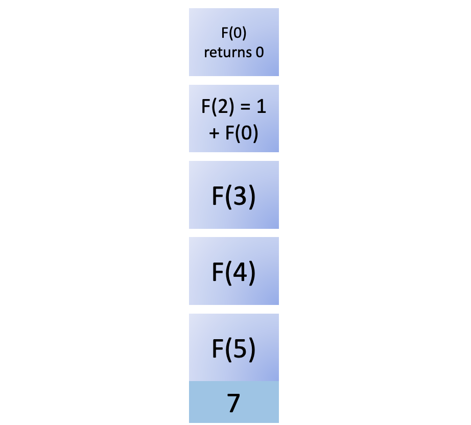 Seventh step in fib(5)