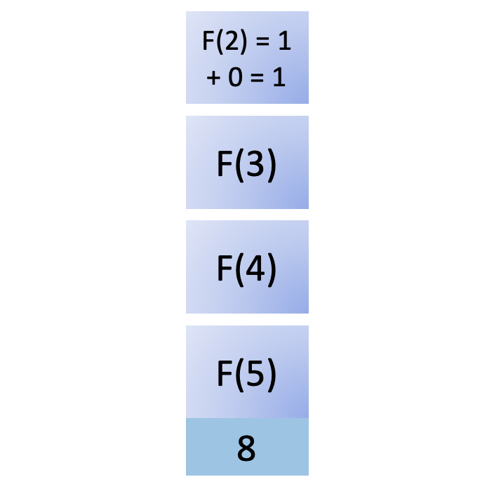 Eighth step in fib(5)