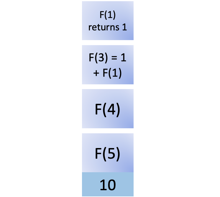 Tenth step in fib(5)