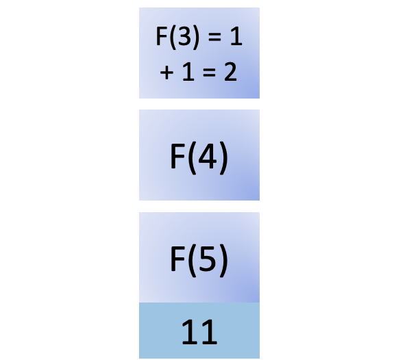 Eleventh step in fib(5)