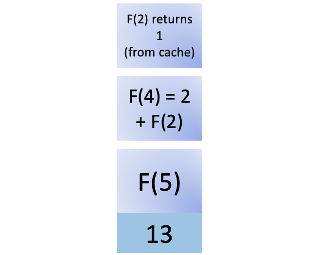 Thirteenth step in fib(5)