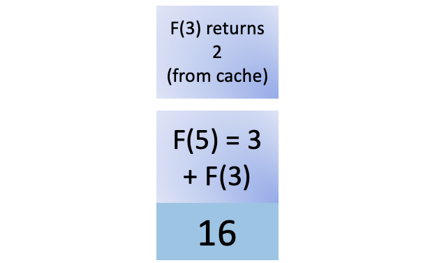 Sixteenth step in fib(5)