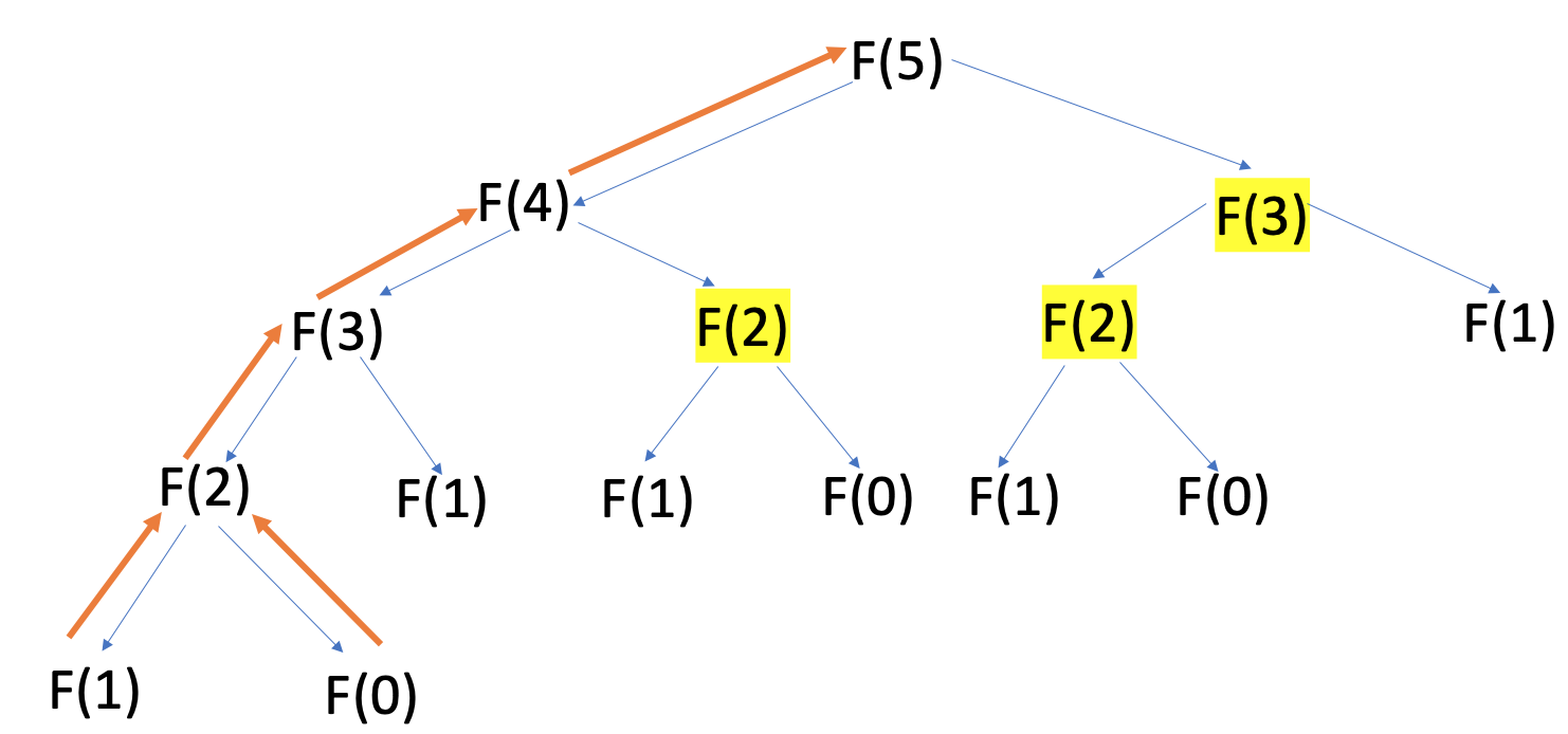 Recursive Fibonnaci Method Explained By Bennie Van Der, 55% OFF