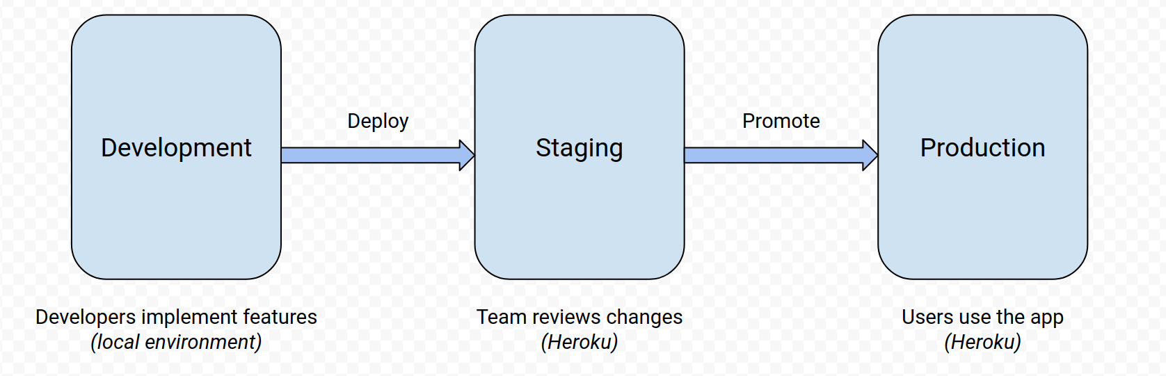 heroku - One more step to complete your registration from Facebook