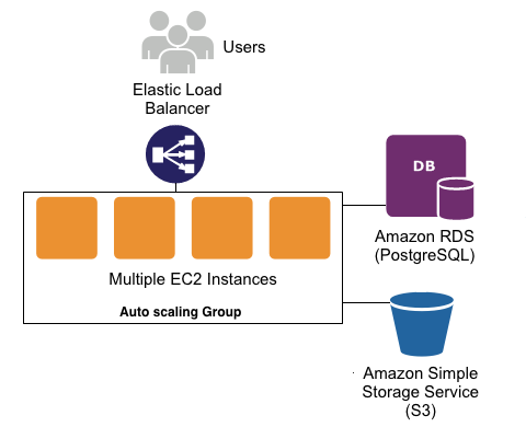 deploy django chatbot aws