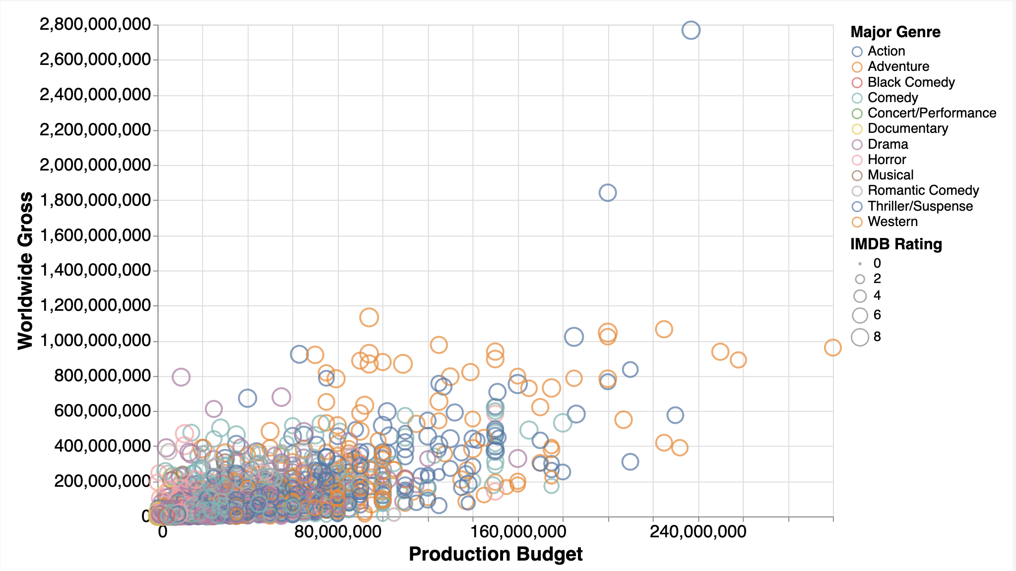 Altair Scatter Plot With Color Size and Tooltip Encoding Channels