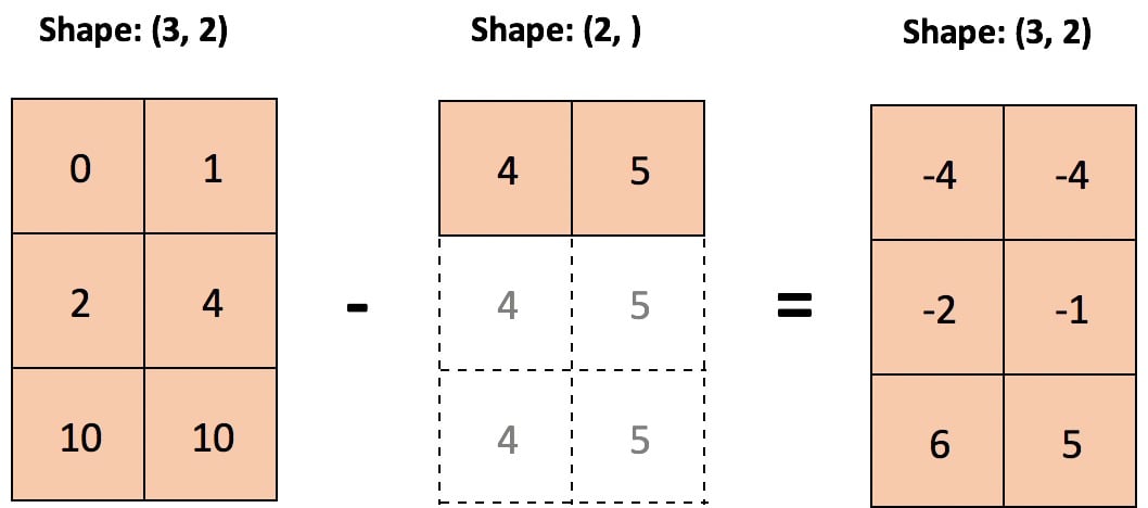 Shape array. Логические операции numpy. Numpy единичная диагональная матрица. Матрица Вандермонда numpy. Axis массивов.