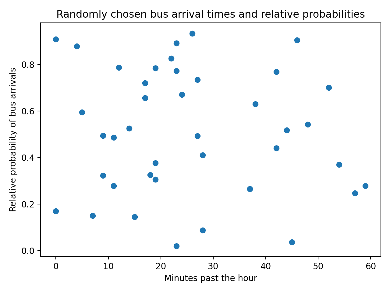 Plt Scatter Limits