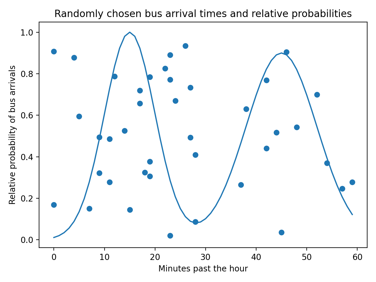 scatterplot graph: what is it, how to use it with examples — storytelling  with data