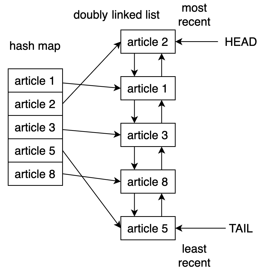 Data structure behind the LRU cache