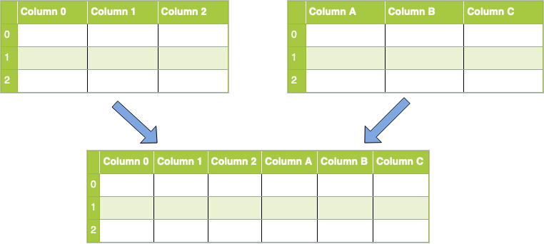 Concatenation along axis 1 (columns)