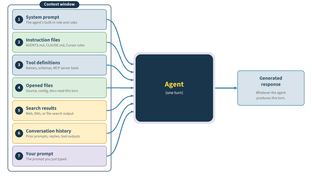 A labeled Context window frame holds seven colored input cards feeding via arrows into a central Agent box, which produces a Generated response box on the right.