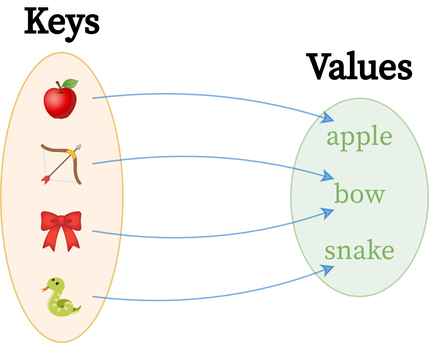 Java Dictionary  Hashmaps and Hashtables Guide