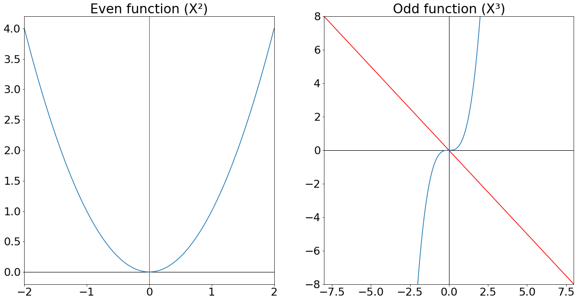 偶函数和奇函数的例子