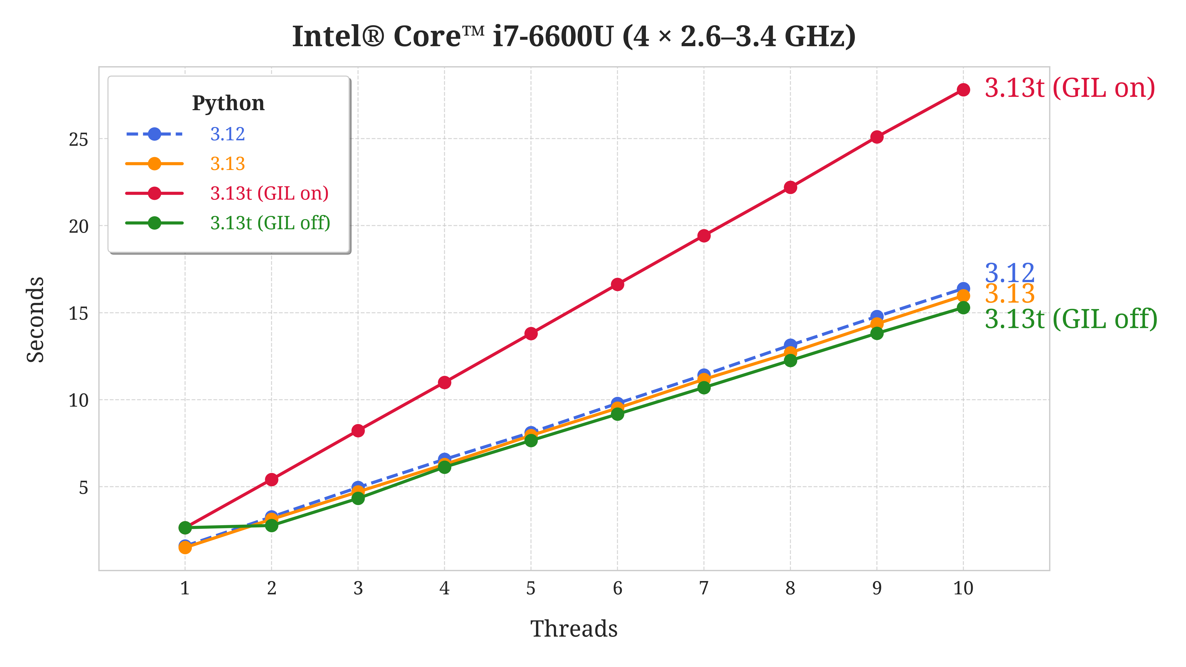 Performance of Python 3.13 on a ThinkPad Laptop