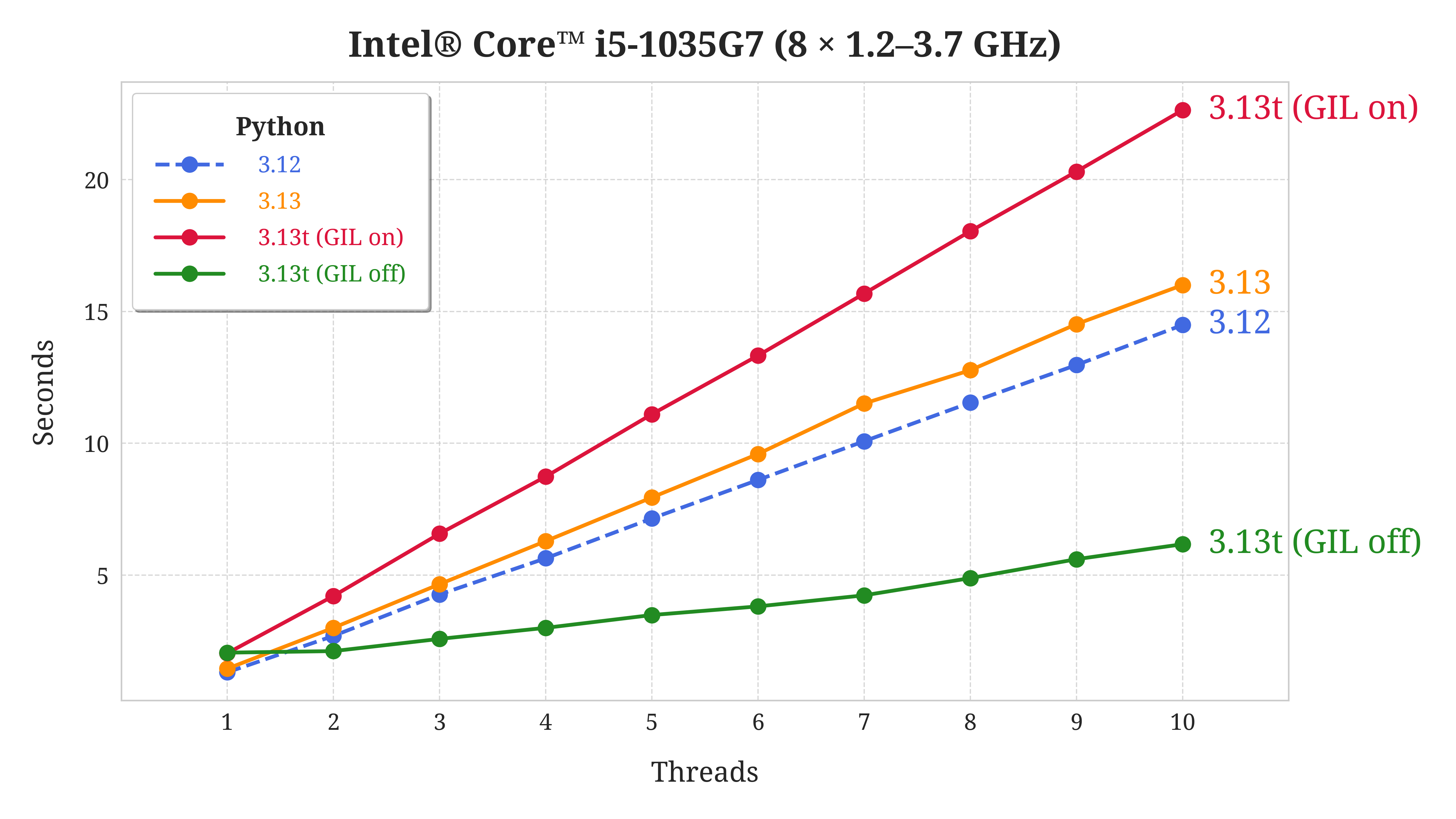 Performance of Python 3.13 on a Microsoft Surface Laptop