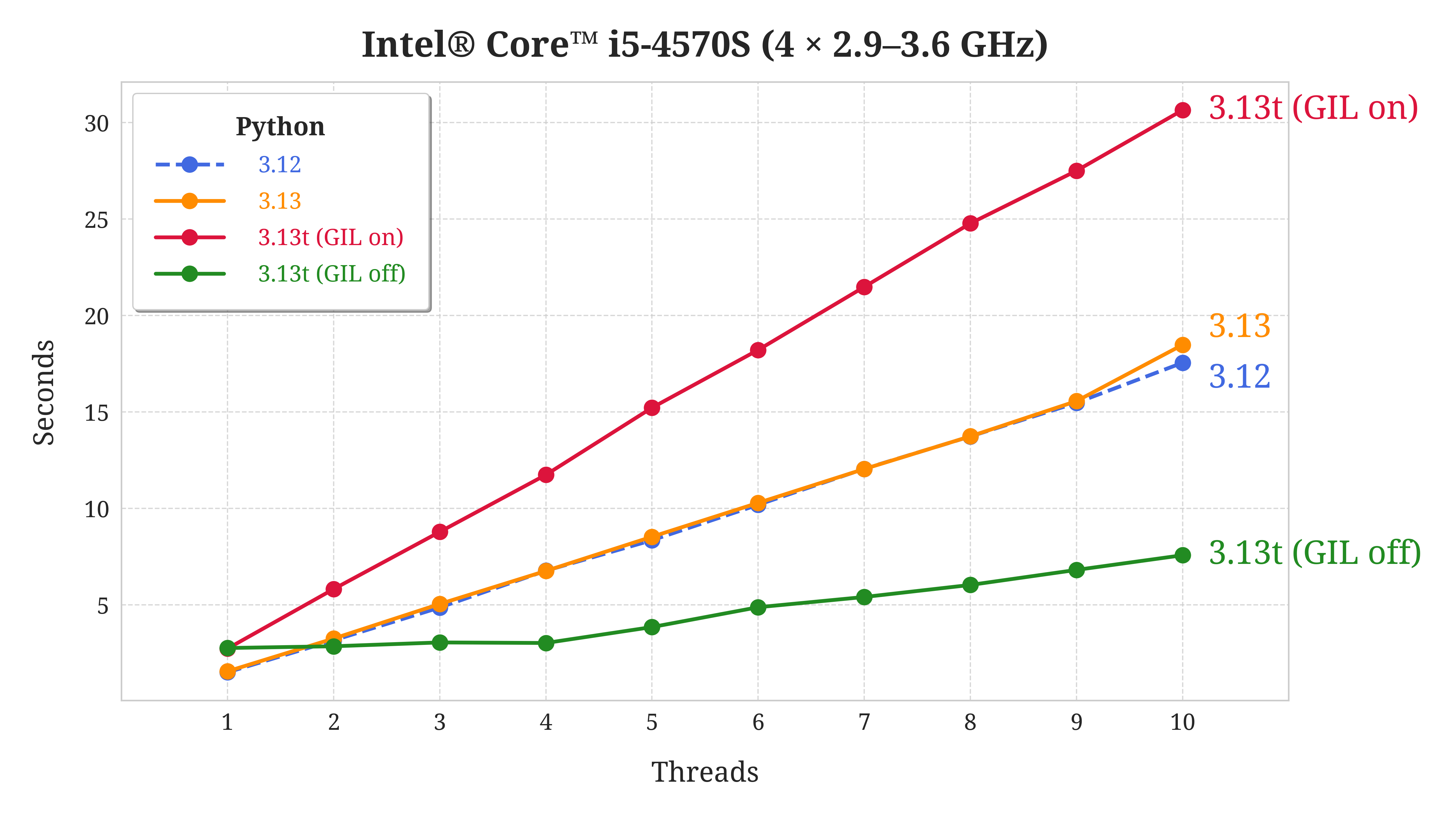 Performance of Python 3.13 on an All-in-One Computer