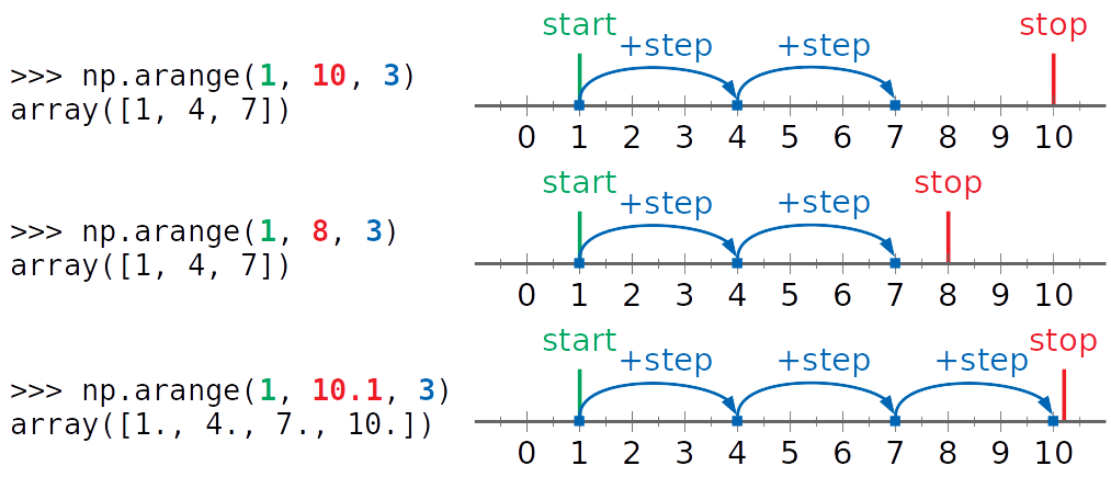 NumPy arange () đang hoạt động