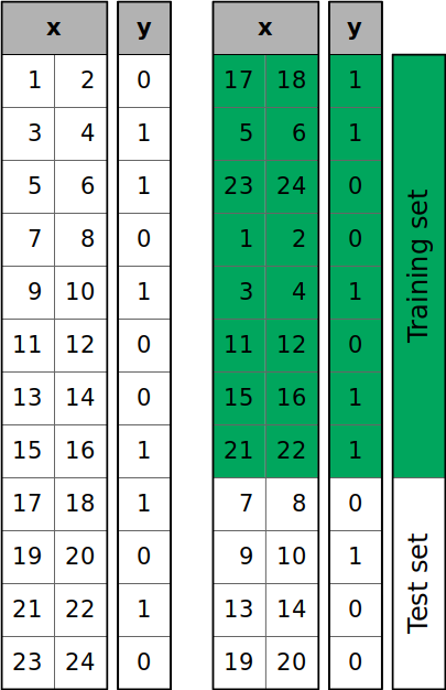 Split Your Dataset With scikit learn s train test split Real