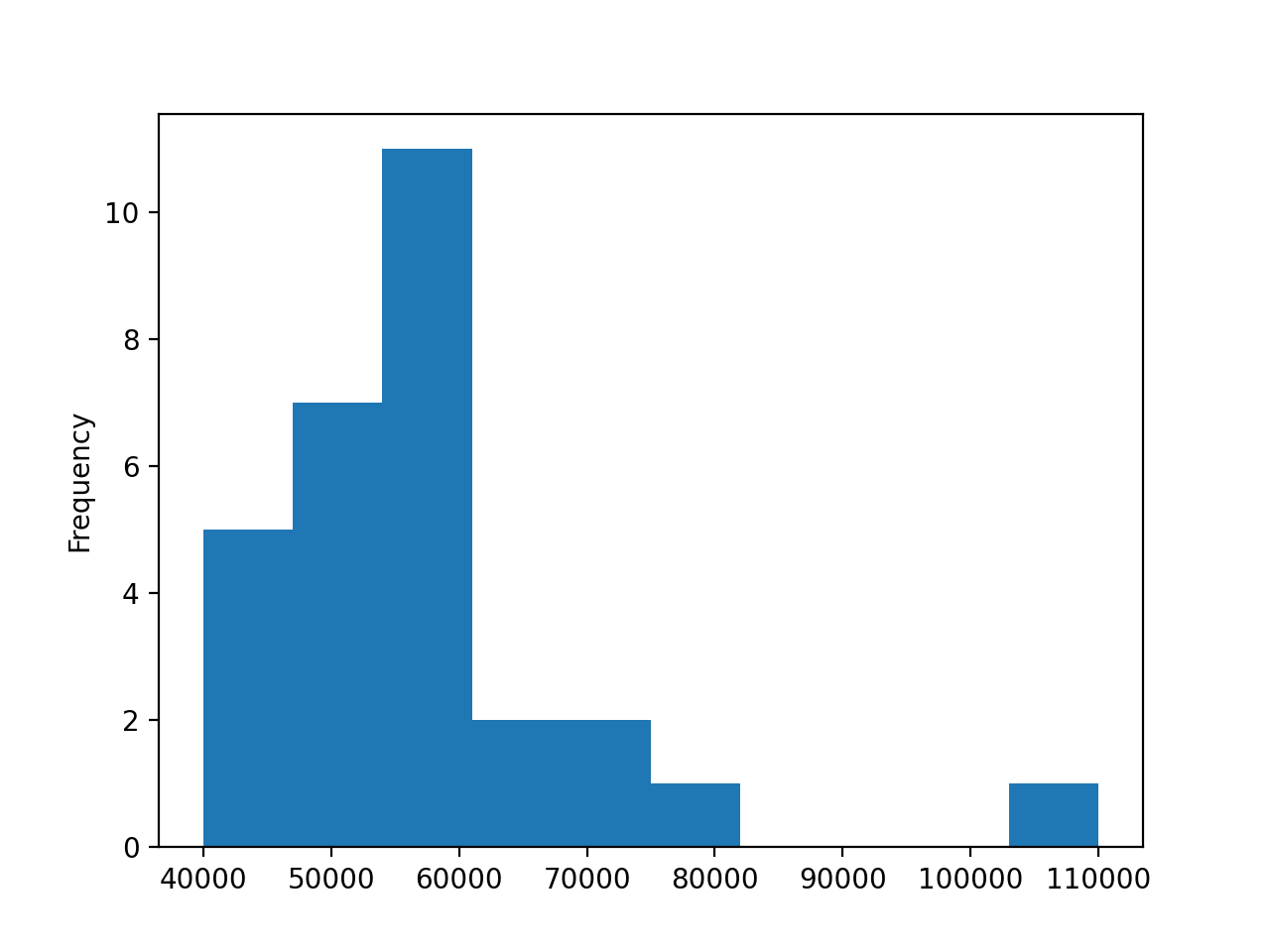 hist plot engineering median earnings