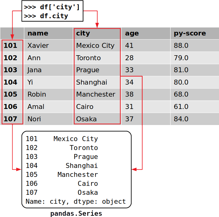 The Pandas Dataframe Make Working With Data Delightful Real Python 5101