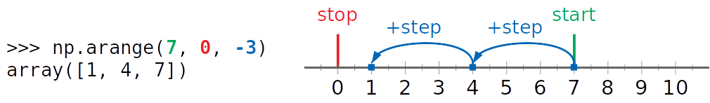 NumPy arange () đang hoạt động