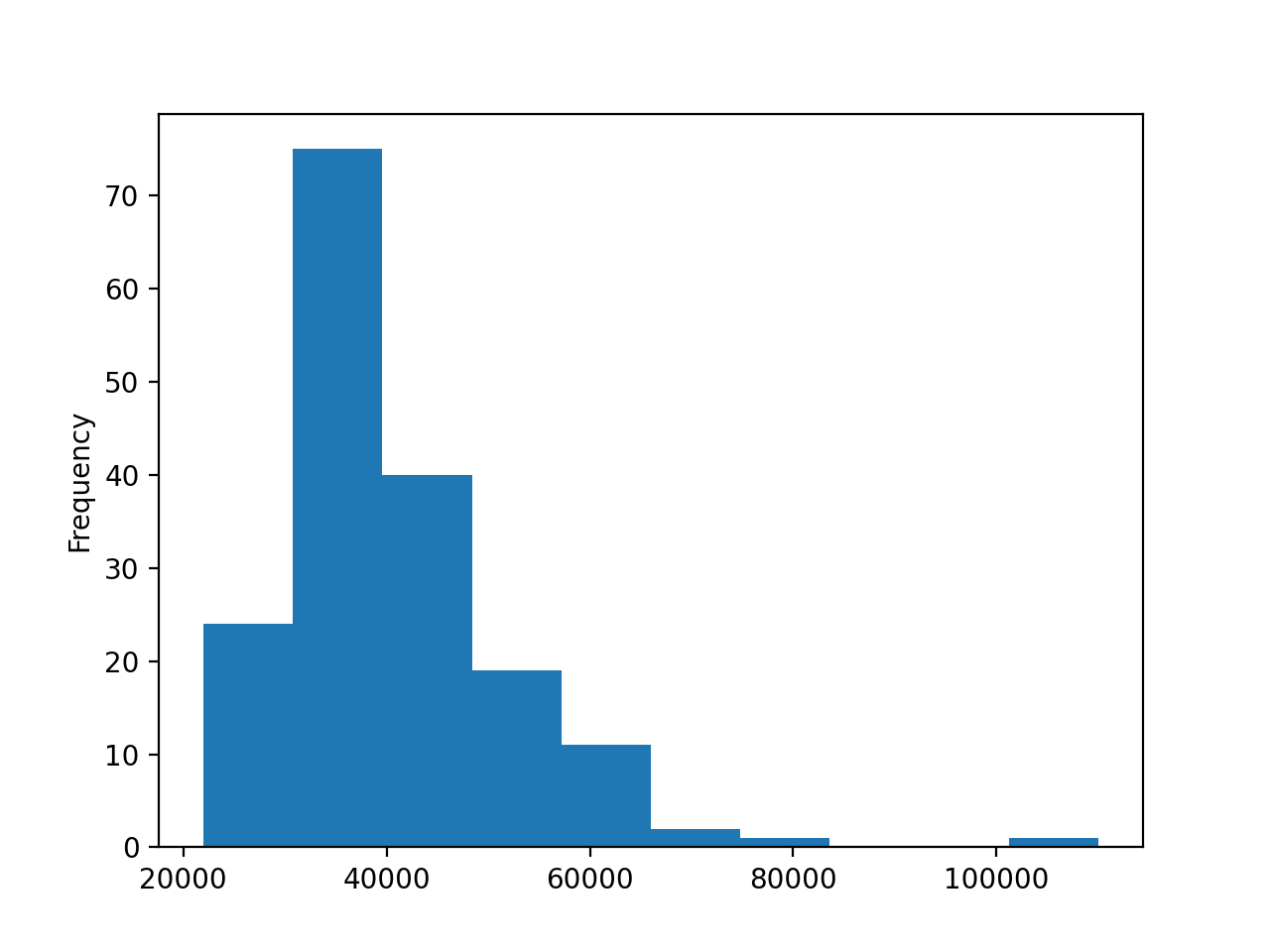 median hist plot