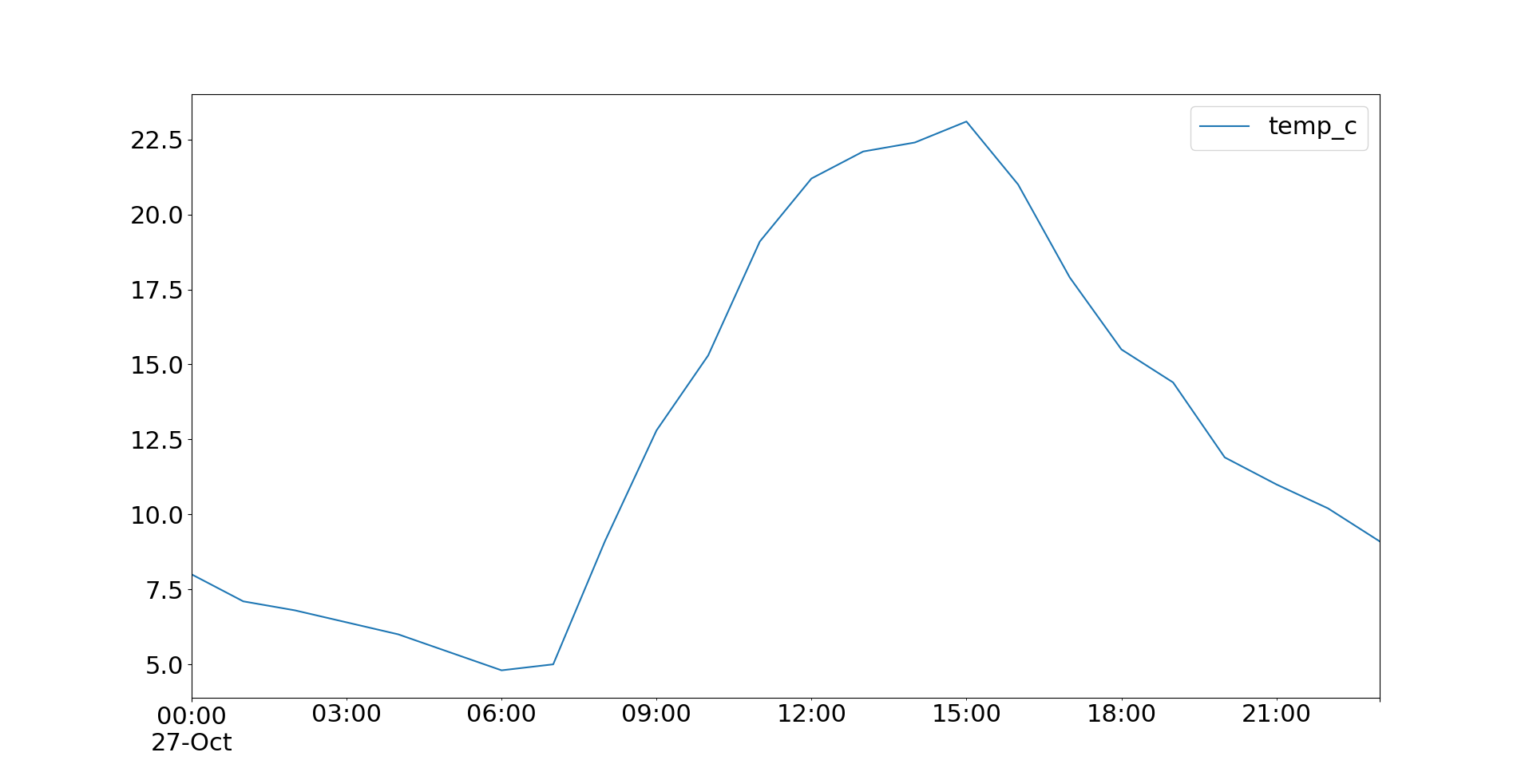 The Pandas Dataframe Make Working With Data Delightful Real Python 8757