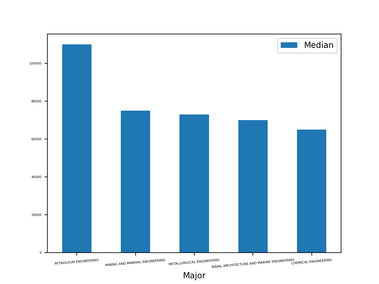 bar plot with top 5 median