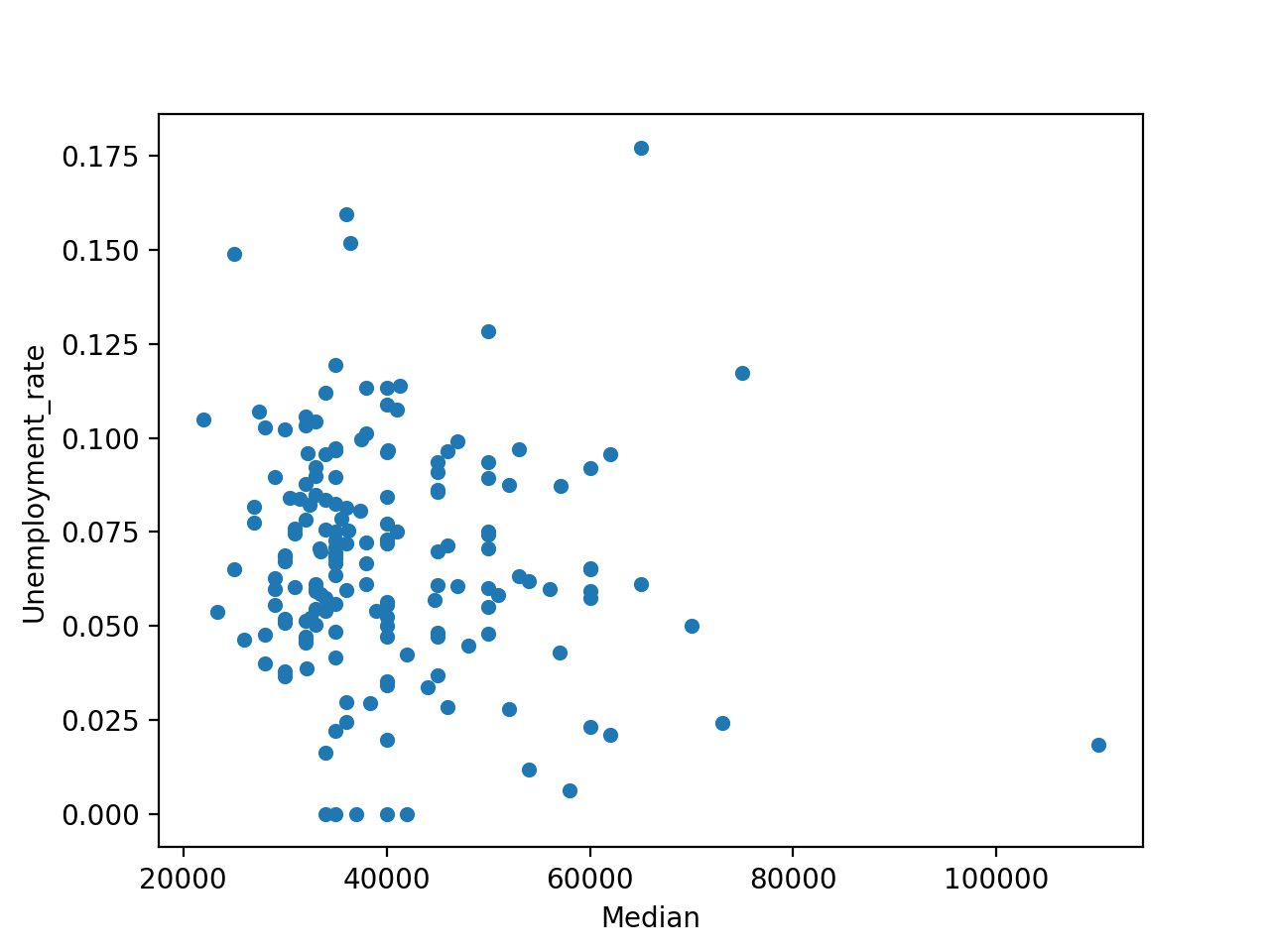 scatter plot median unemployment