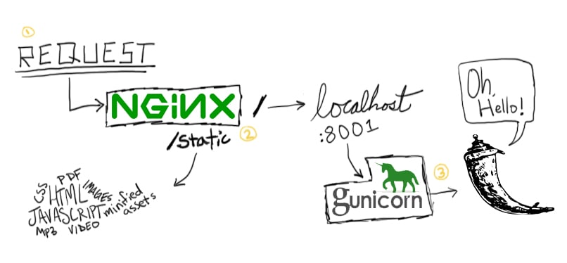 Flask-Gunicorn-Nginx