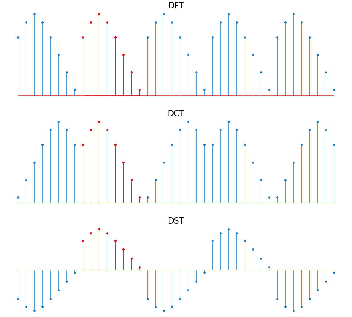 Fast Fourier transform power spectra of the sound recorded from a