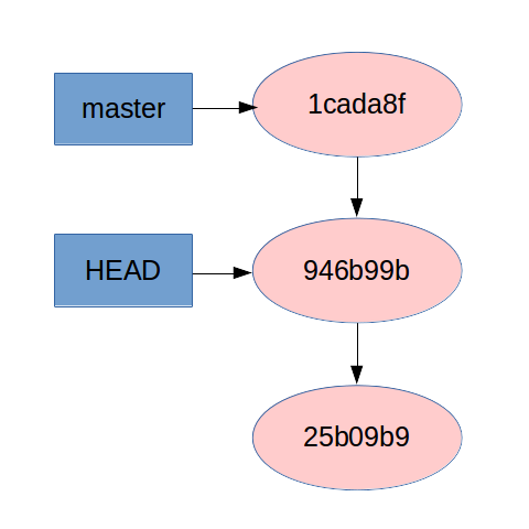 Git status after checking out a specific SHA