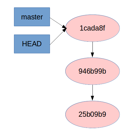 Git status before checking out a specific SHA