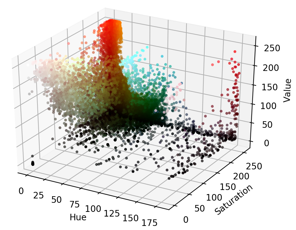 3D scatter plot of image in HSV