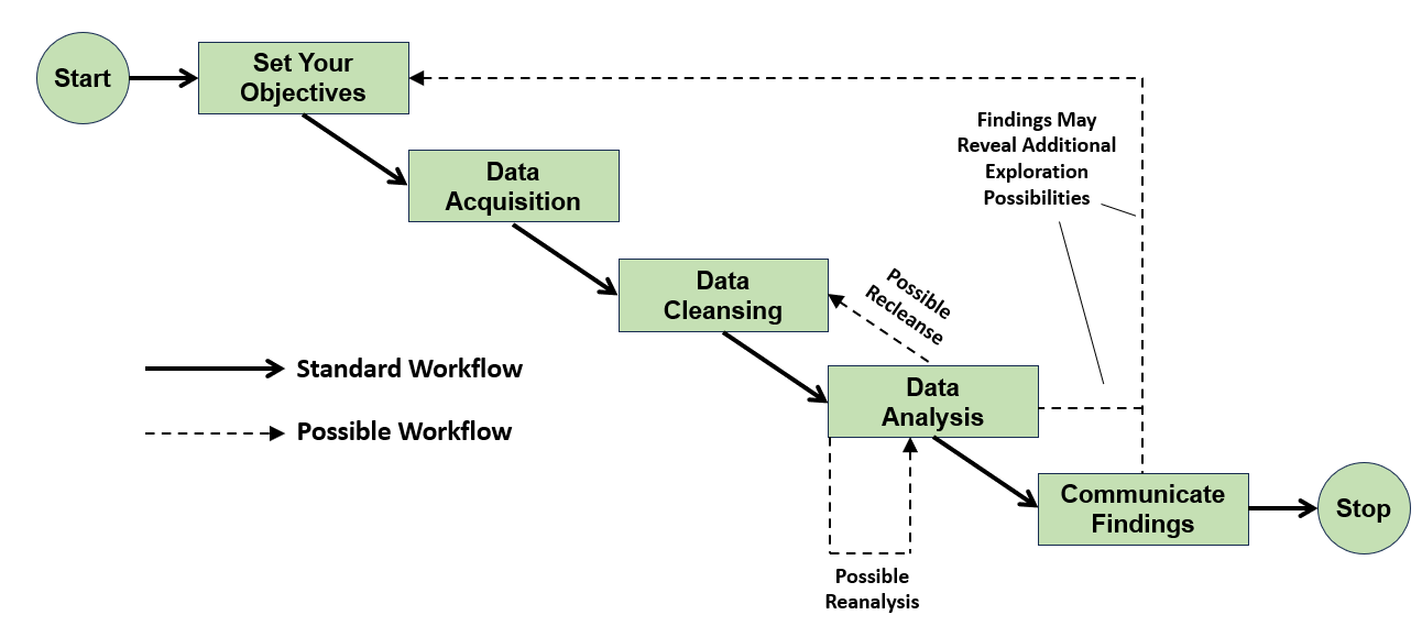 diagram of a data analysis workflow with iterations