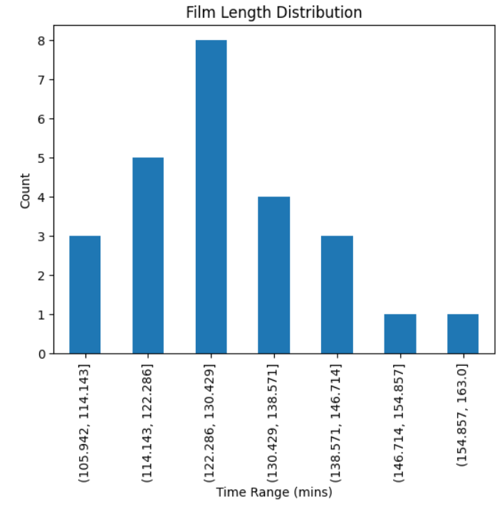 screenshot showing a normal distribution of movie lengths