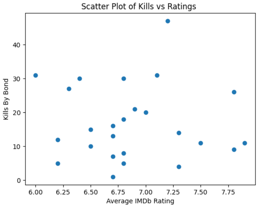 screenshot showing scatterplot of kills vs movie ratings