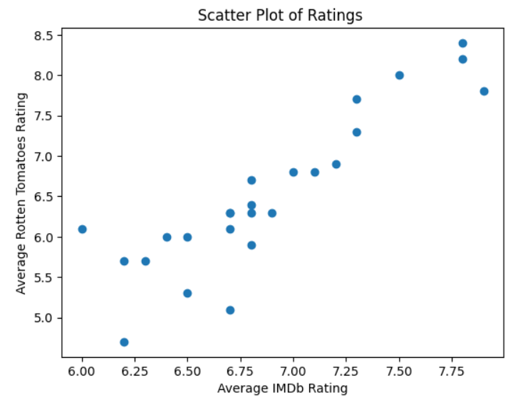 scatterplot of both sets of rating data